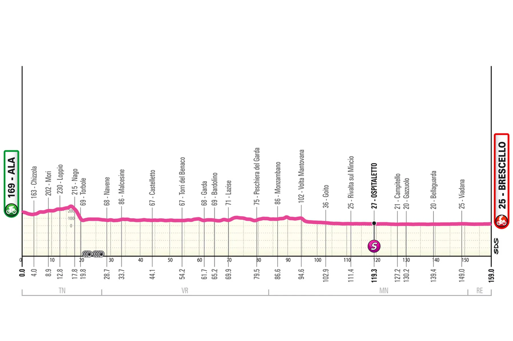 Profiel etappe 5 Giro d'italia women